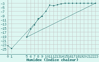 Courbe de l'humidex pour Pajala