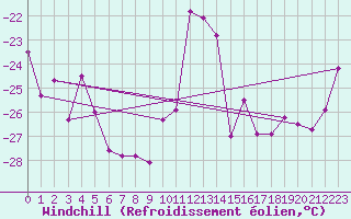 Courbe du refroidissement olien pour Petistraesk