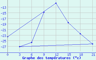 Courbe de tempratures pour Ivanovo