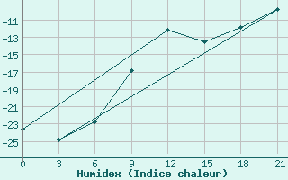 Courbe de l'humidex pour Temnikov