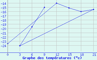 Courbe de tempratures pour Ersov