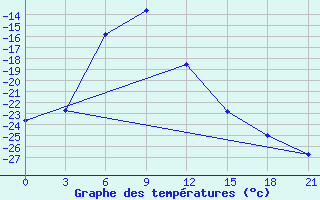 Courbe de tempratures pour Karatuzskoe