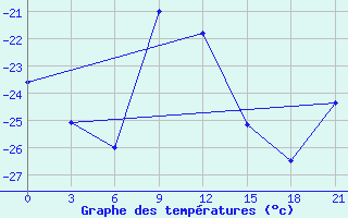 Courbe de tempratures pour Ust