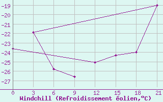 Courbe du refroidissement olien pour Vorkuta
