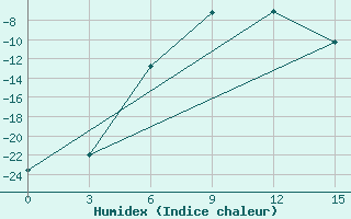 Courbe de l'humidex pour Buguruslan