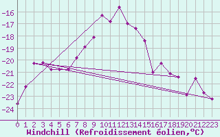 Courbe du refroidissement olien pour Zugspitze