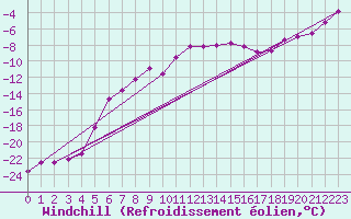 Courbe du refroidissement olien pour Lomnicky Stit