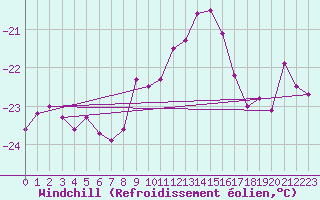 Courbe du refroidissement olien pour La Dle (Sw)