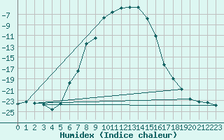 Courbe de l'humidex pour Pasvik