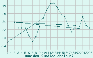 Courbe de l'humidex pour Aluksne