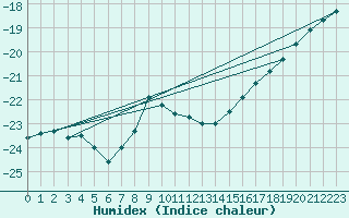 Courbe de l'humidex pour Sachs Harbour, N. W. T.