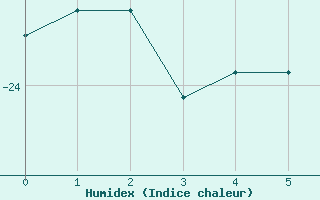 Courbe de l'humidex pour Base Baia Terra Nova