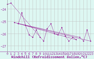 Courbe du refroidissement olien pour Jungfraujoch (Sw)