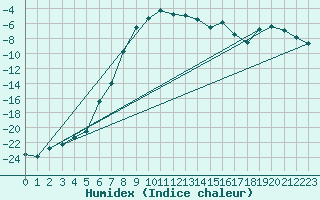 Courbe de l'humidex pour La Brvine (Sw)