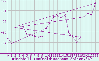 Courbe du refroidissement olien pour Corvatsch
