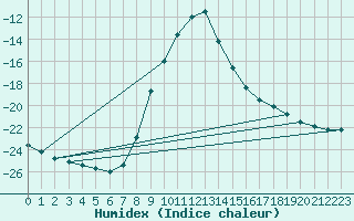 Courbe de l'humidex pour Mantsala Hirvihaara