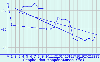 Courbe de tempratures pour University Wi Id 8906