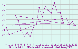 Courbe du refroidissement olien pour Les Diablerets