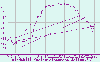 Courbe du refroidissement olien pour Vilhelmina