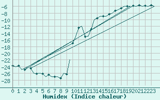 Courbe de l'humidex pour Vidsel