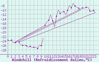 Courbe du refroidissement olien pour Vidsel