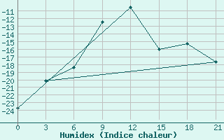 Courbe de l'humidex pour Kalevala