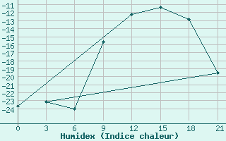 Courbe de l'humidex pour Krasnoscel'E