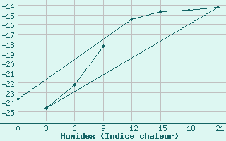 Courbe de l'humidex pour Reboly