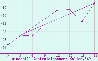 Courbe du refroidissement olien pour Apatitovaya