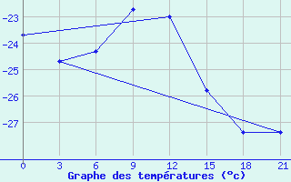 Courbe de tempratures pour Ersov