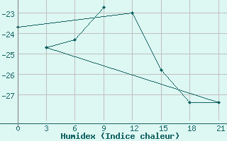 Courbe de l'humidex pour Ersov