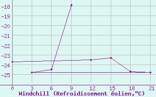 Courbe du refroidissement olien pour Salehard