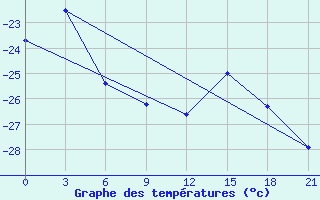 Courbe de tempratures pour Salehard