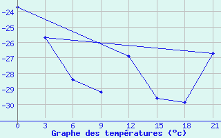 Courbe de tempratures pour Kanevka