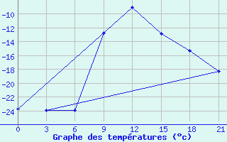 Courbe de tempratures pour Krestcy