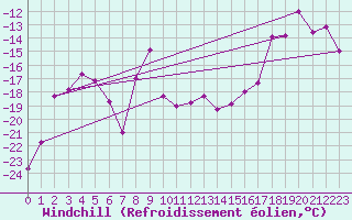 Courbe du refroidissement olien pour Sniezka