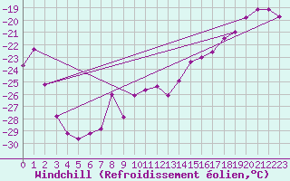 Courbe du refroidissement olien pour Corvatsch