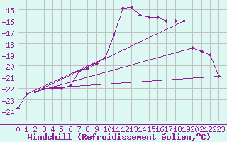 Courbe du refroidissement olien pour Gulbene