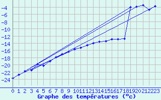Courbe de tempratures pour Saittarova