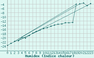 Courbe de l'humidex pour Saittarova