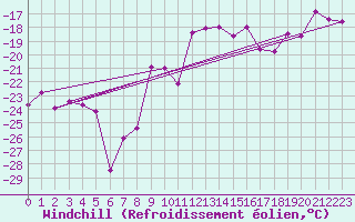 Courbe du refroidissement olien pour Les Diablerets