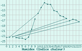 Courbe de l'humidex pour Jokioinen