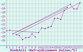 Courbe du refroidissement olien pour Grand Saint Bernard (Sw)