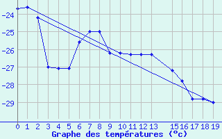 Courbe de tempratures pour Cape Phillips