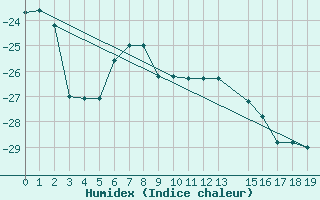 Courbe de l'humidex pour Cape Phillips