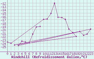 Courbe du refroidissement olien pour Corvatsch