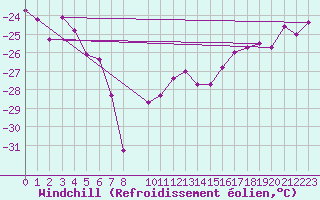 Courbe du refroidissement olien pour Tarcu Mountain