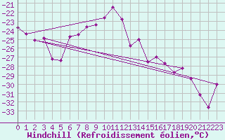 Courbe du refroidissement olien pour Arvidsjaur