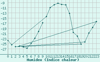 Courbe de l'humidex pour Naimakka