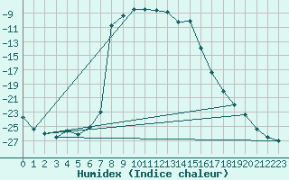 Courbe de l'humidex pour Dividalen II